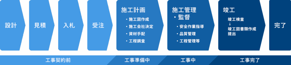 図:施工管理・監督 業務の流れ