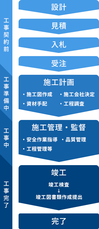 図:施工管理・監督 業務の流れ