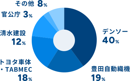 主要取引先の構成比 デンソー 40%、豊田自動織機 19%、トヨタ車体・TABMEC 18%、清水建設 12%、官公庁 3%、その他 8%