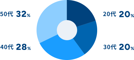 年代構成 20代:20%、30代:20%、40代:28%、50代:32%